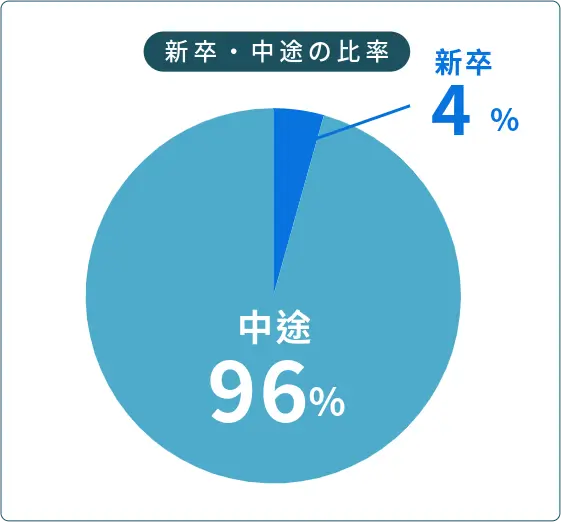 新卒・中途の比率